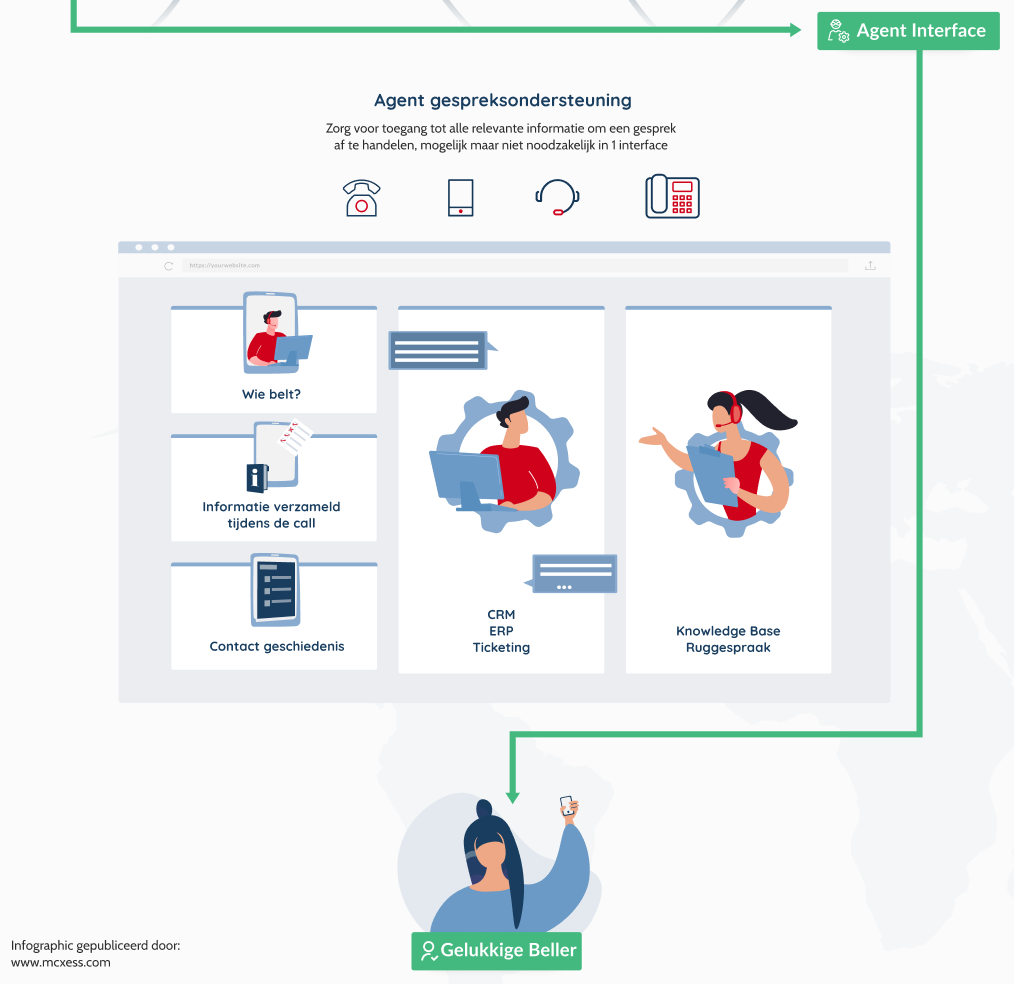 Agent Ondersteuning - Infographic MCXess