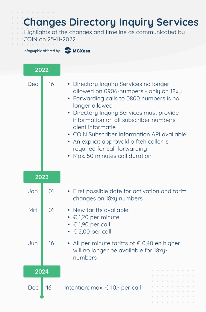 Highlights and timeline of the Directory Inquiry Services changes as presented by COIN on 25-11-2022