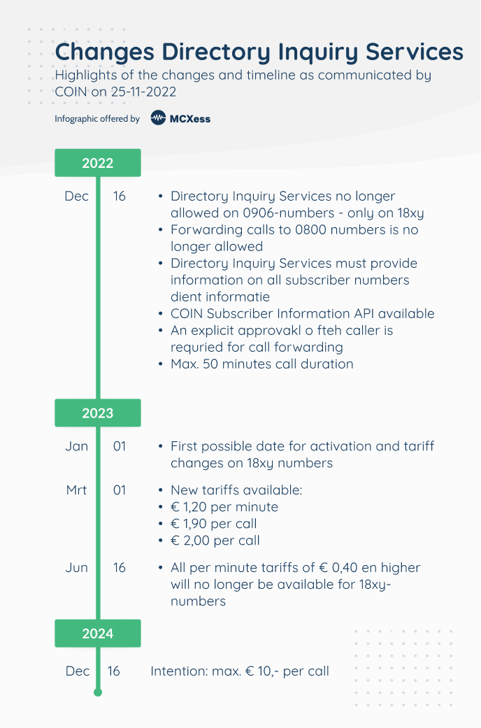 Changes Directory Inquiry Services 25-11-2022 Highlights and timeline of the Directory Inquiry Services changes as presented by COIN on 25-11-2022