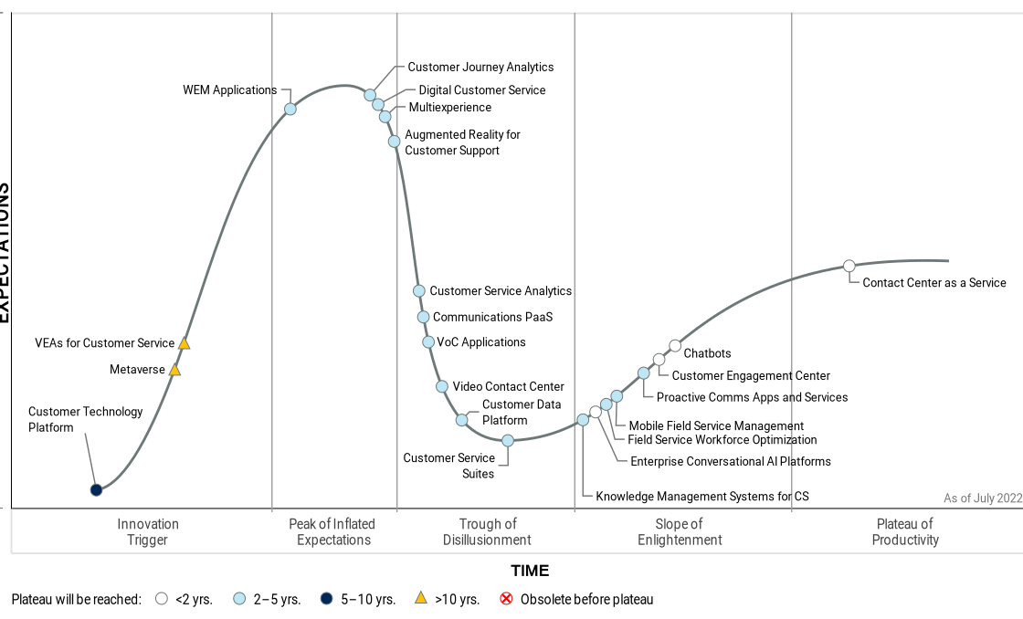 Gartner Hype Cycle for Customer Service & Support Technologies 2022