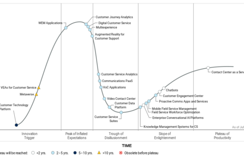 Gartner Hype Cycle voor Customer Service & Support Technologieën 2022