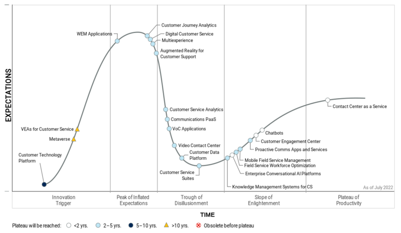 Gartner Customer Service and Support Hype Cycle and Telephony as an