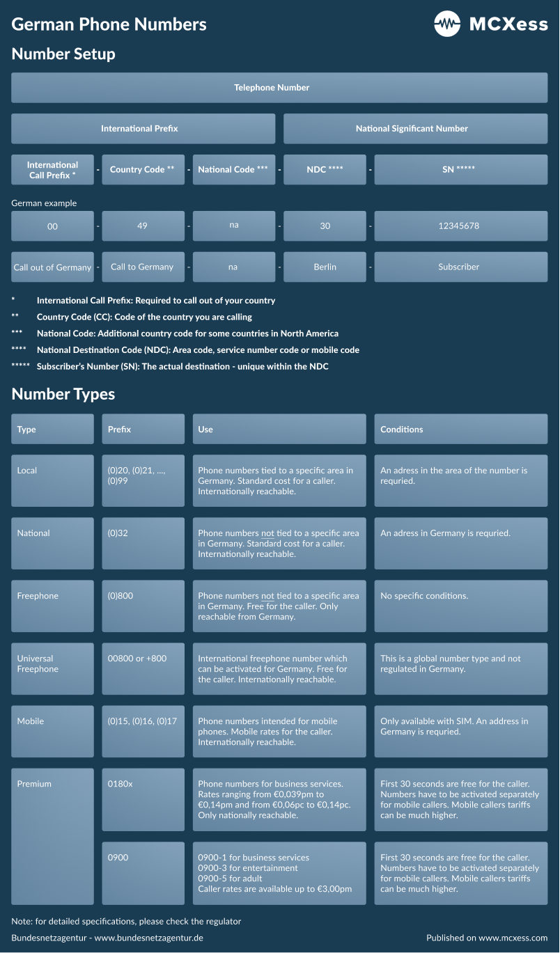 German phone numbers - A quick overview.