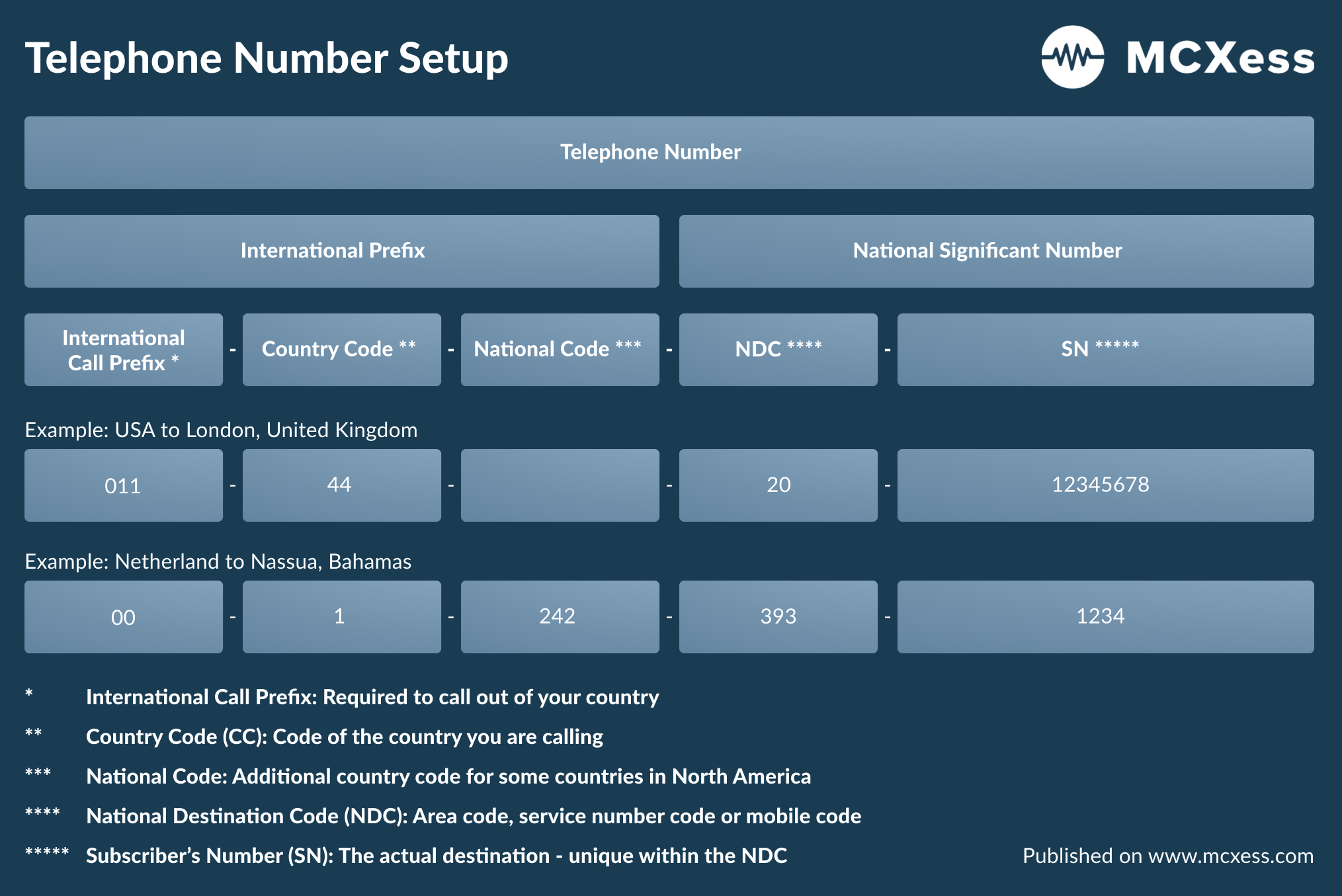 Phone Number Setup