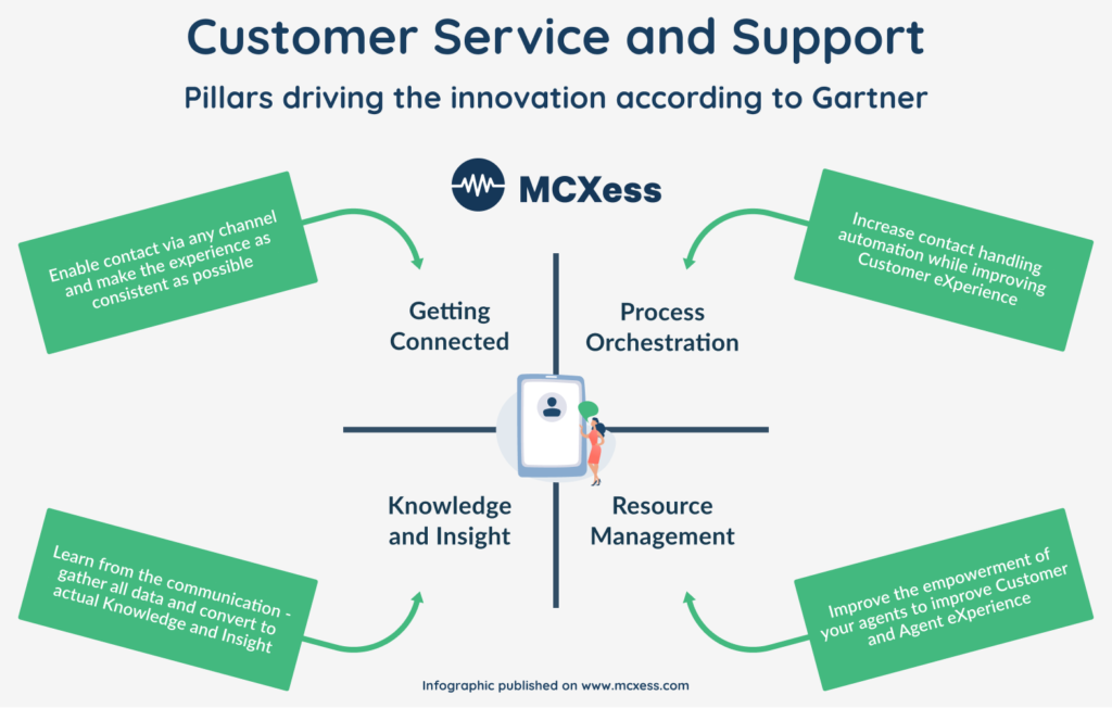 Gartner Customer Service and Support Hype Cycle and Telephony as an