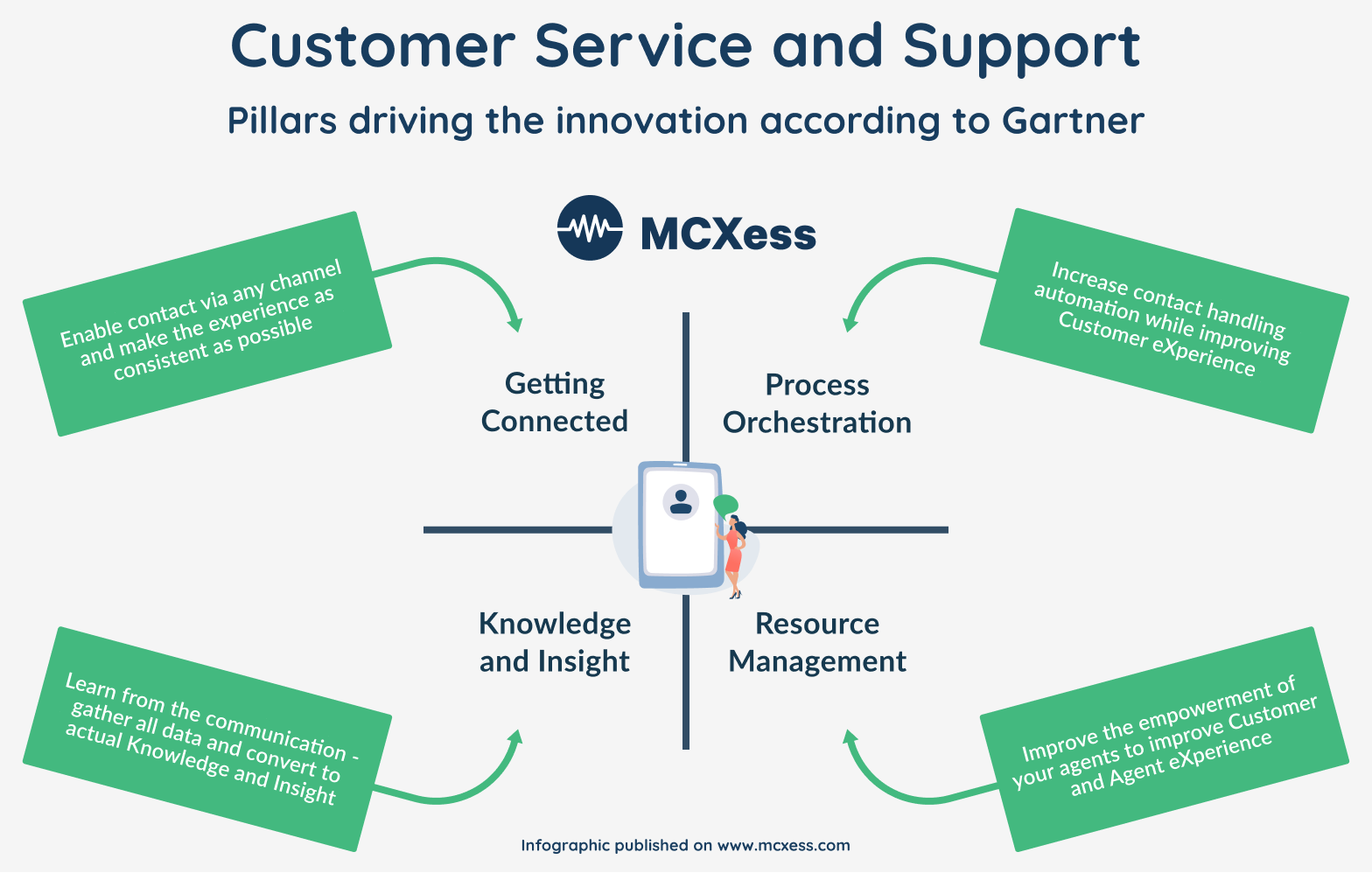 Pillars driving Customer Service and Support innovation