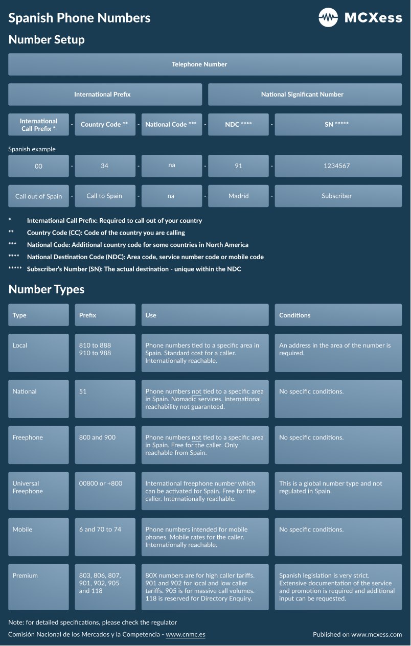 Spanish Phone Numbers - A quick overview