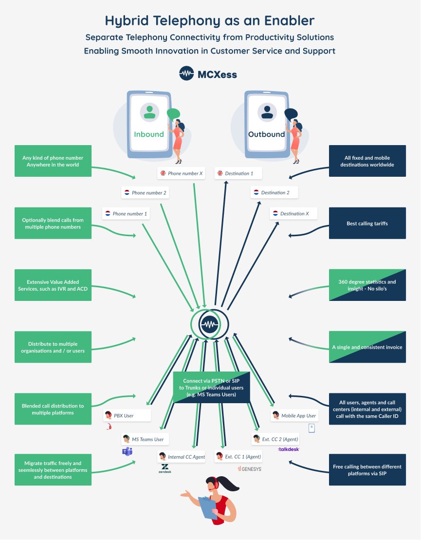 Telephony as Customer Service and Support Innovation Enabler