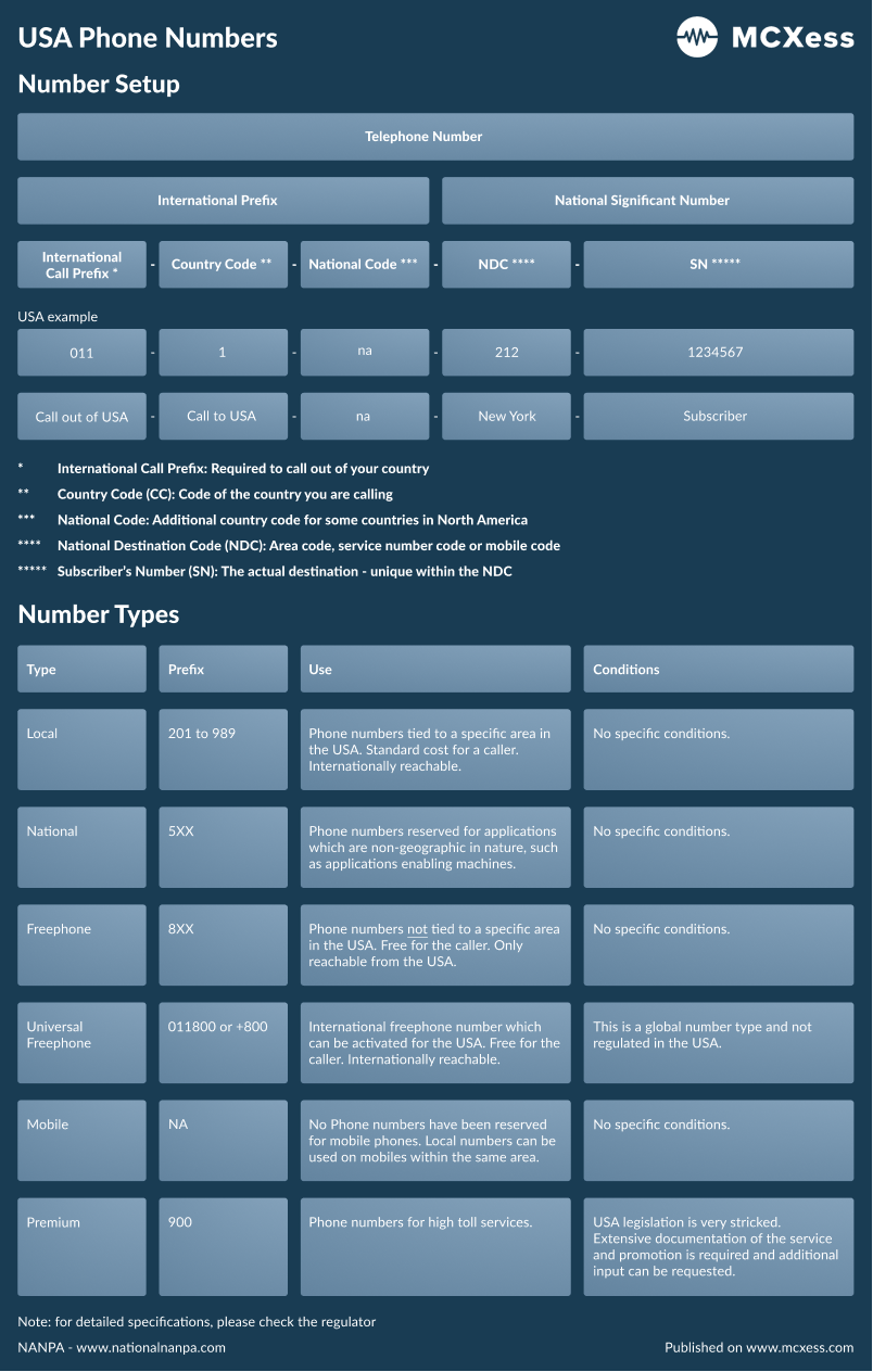 USA Phone Numbers - A quick overview